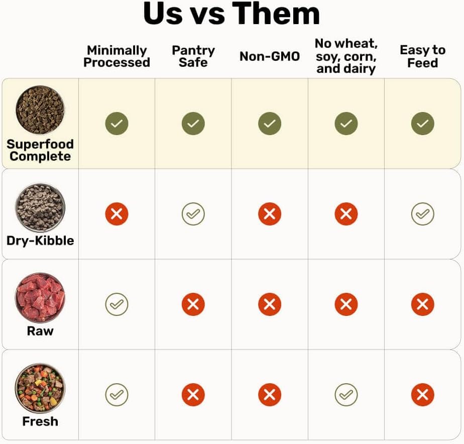 BADLANDS RANCH by Katherine Heigl- Superfood Complete, Air-Dried Adult Dog Food - High Protein, Zero Fillers, Superfood Nutrition (24 Ounce (Pack of 4), Beef)