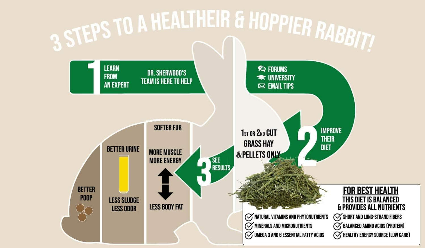 Sherwood Baby Rabbit Food. Hay-Based Pellet. No Wheat, Corn, or Soy for Better Digestion. 10 lbs