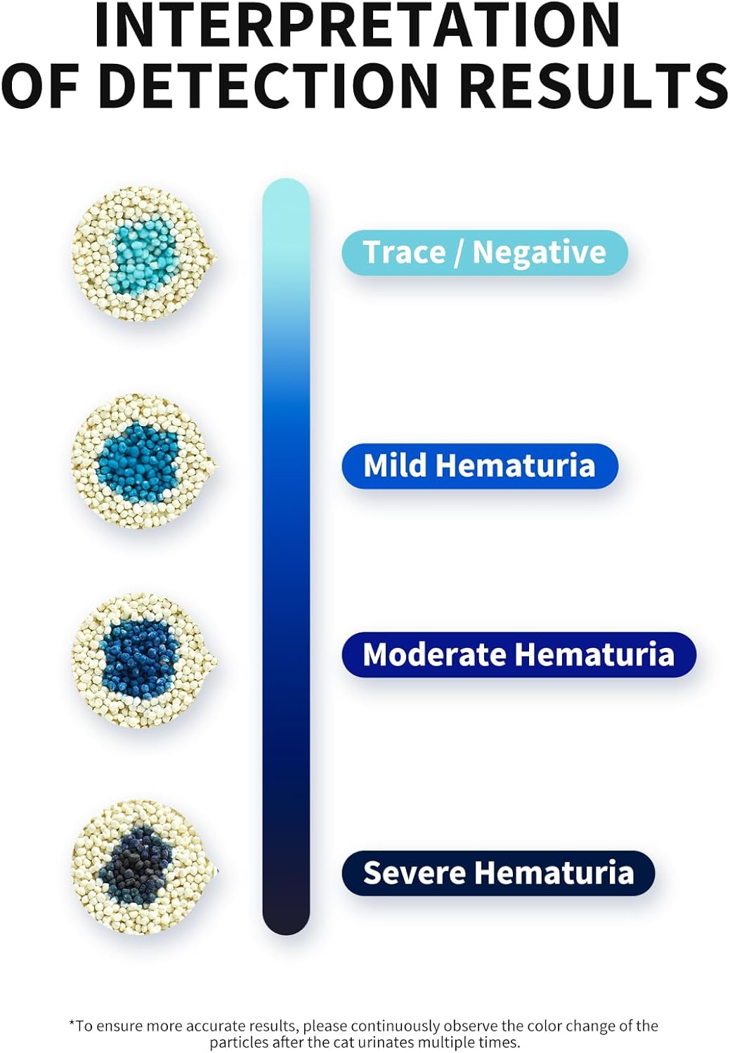 PETKIT New Occult Blood Monitoring Cat Litter, Ultra Absorbent Clumping Mixed Tofu Bentonite Litter, Odor Control and Dust Free