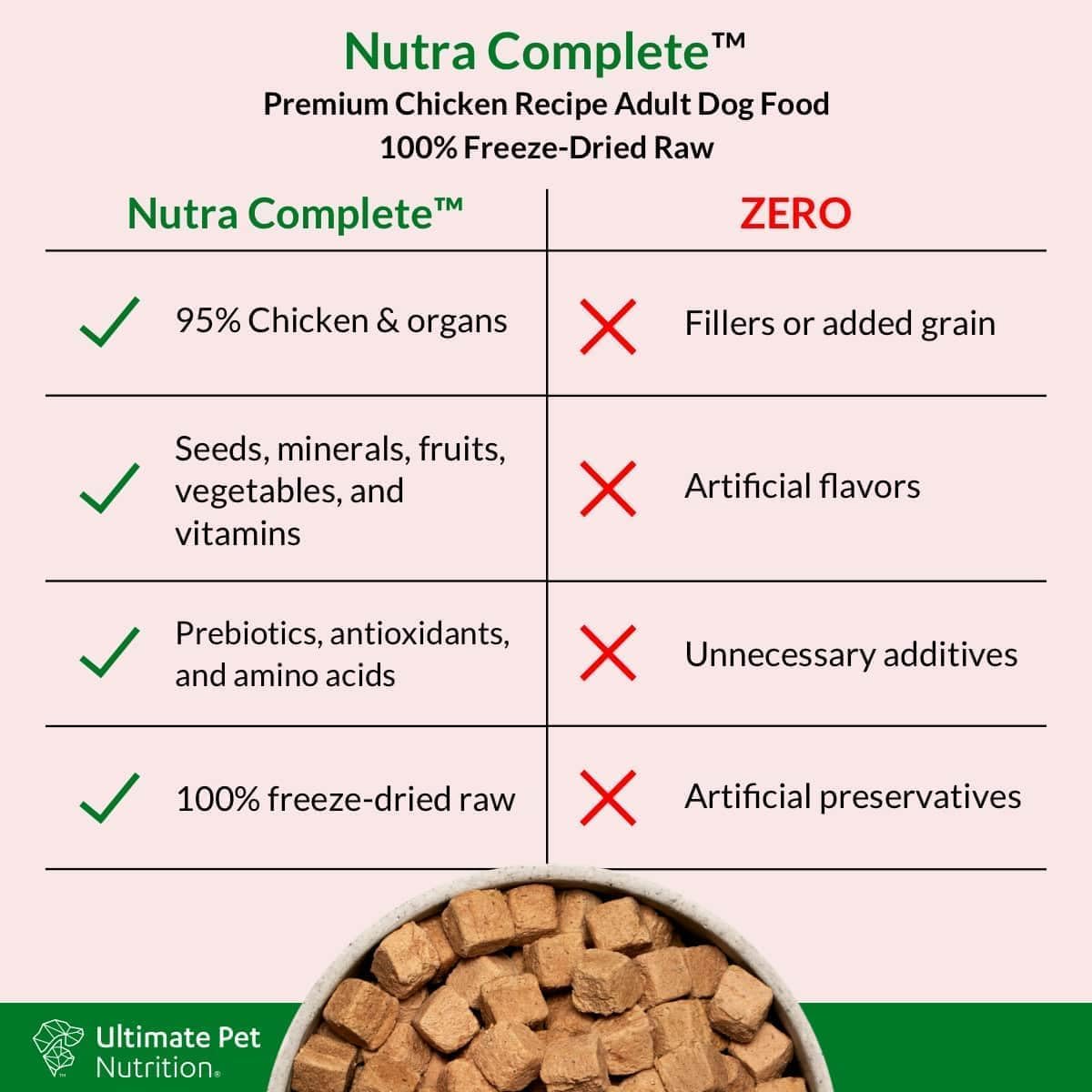 ULTIMATE PET NUTRITION Nutra Complete, 100% Freeze Dried Raw Veterinarian Formulated Dog Food with Antioxidants Prebiotics and Amino Acids (3 Pound (Pack of 4), Chicken)
