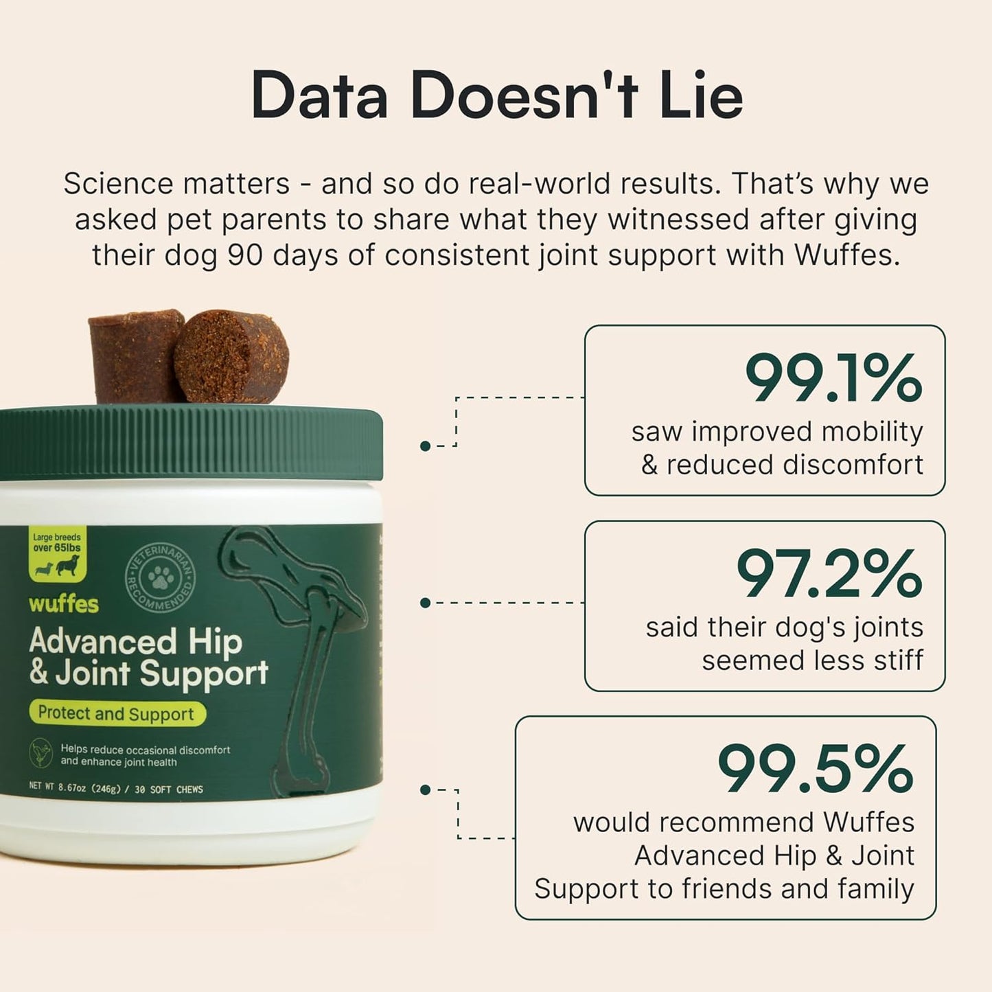 Wuffes Chewable Dog Hip & Joint Supplement - Glucosamine & Chondroitin Chews - Dog Joint Supplements & Vitamins - Extended Joint Care (Large Breed (Over 65 lbs), 90 Chews (Pack of 3))