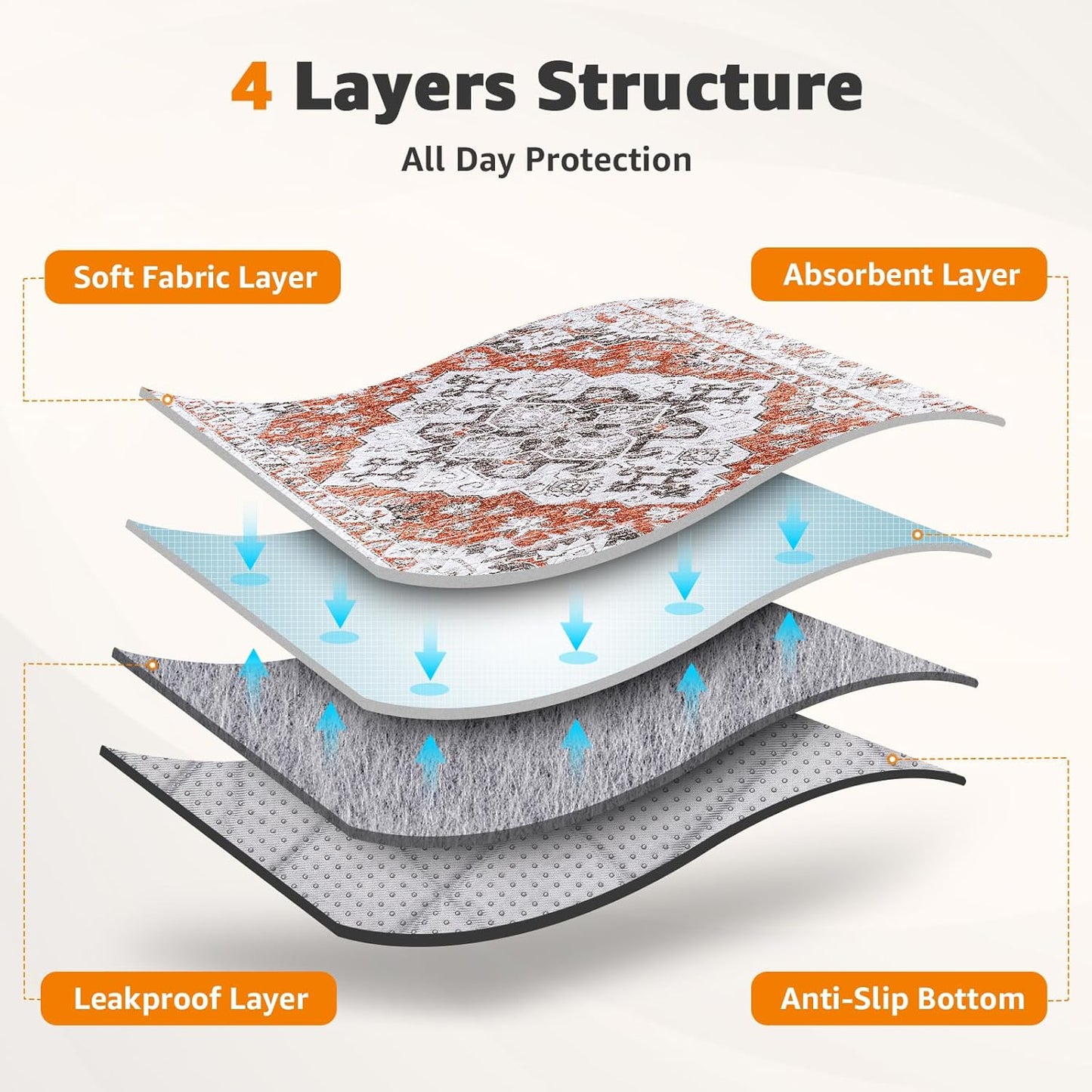 LOOBANI Reusable Pee Pads for Dogs, 2 Pack Super Absorbent Washable Puppy Pee Pads, Waterproof Non-Slip Whelping Pad for Floor Playpen Crate Couch-36 x48 (Red-Orange)